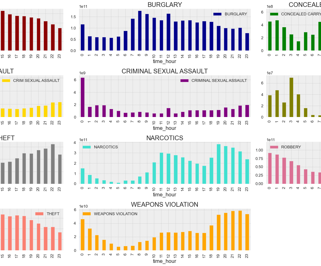 Visualization Crime by the Hour