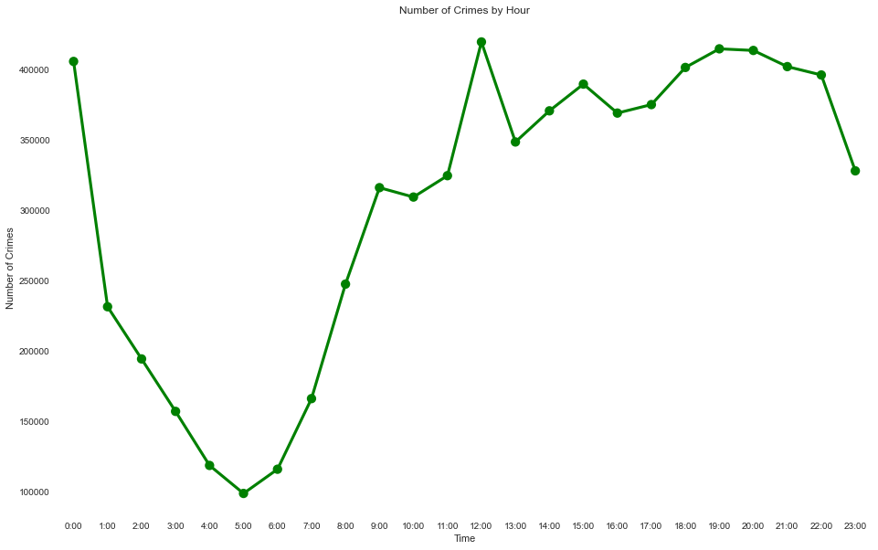 Crime by Time of Day